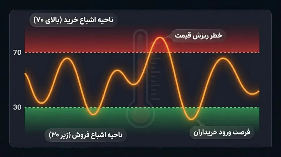 معرفی بهترین اندیکاتورها برای اندازهگیری فشار بازار | صرافی کیف پول من