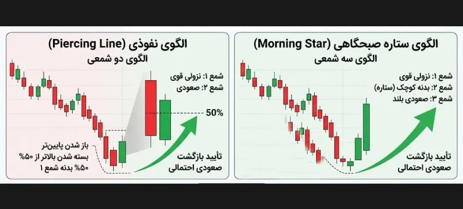 شباهتها و تفاوتهای الگوی نفوذی و ستاره صبحگاهی یا Morning Star | کیف پول من
