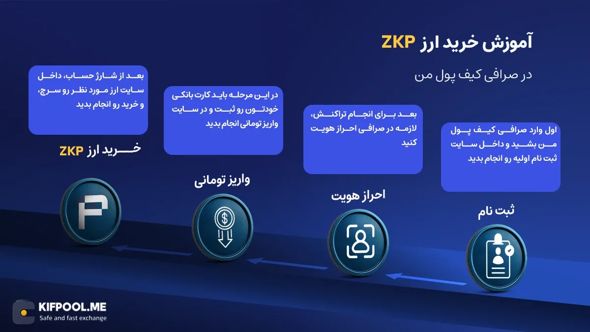 آموزش فروش و خرید ارز ZKP | صرافی کیف پول من 