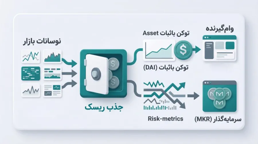 میکر دائو (MakerDAO): ایجاد ثبات در بازار با ترکیب استیبلکوین دای (DAI) و میکر (MKR) | کیف پول من