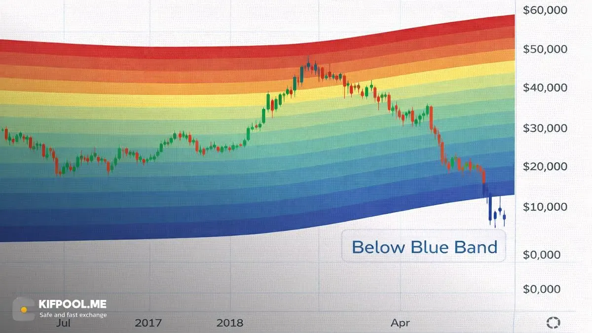نقاط قوت و ضعف شاخص Bitcoin Rainbow | کیف پول من