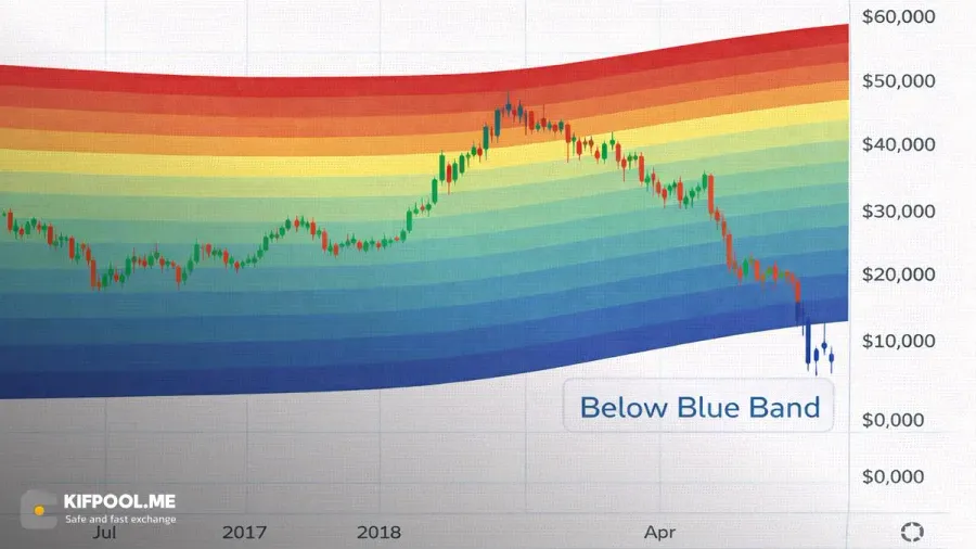 نقاط قوت و ضعف شاخص Bitcoin Rainbow | کیف پول من