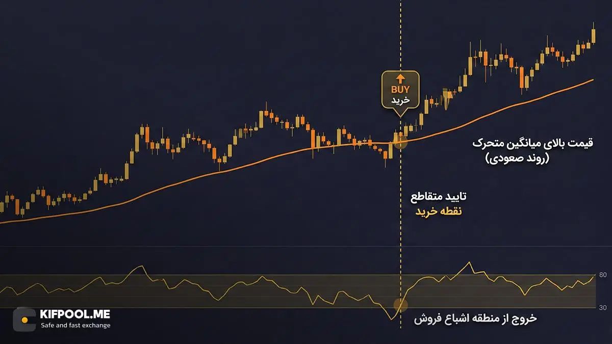 استراتژی تایید متقاطع برای کاهش خطای معاملاتی | کیف پول من