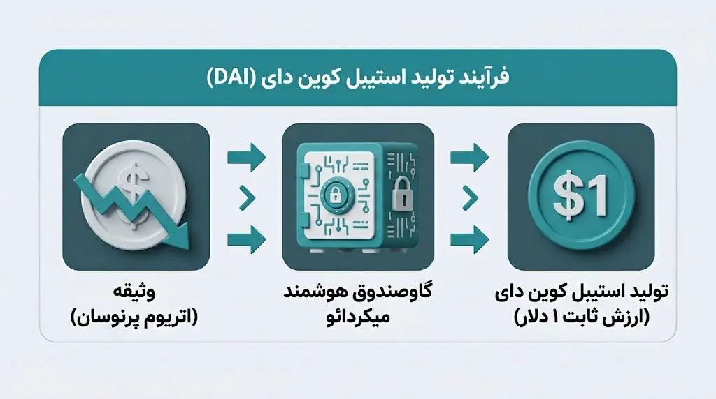 خلق شبکه میکردائو و پایهگذاری اکوسیستم دیفای DeFi | صرافی کیف پول من