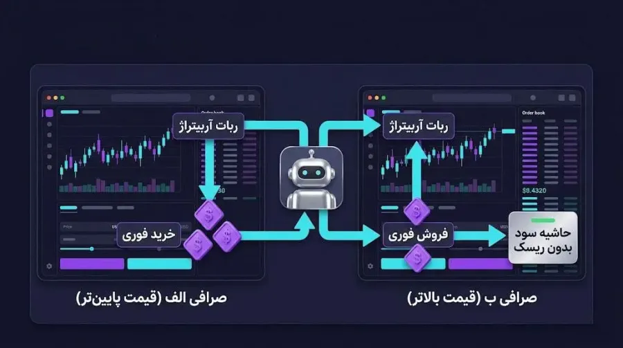 چرا قیمت یک ارز دیجیتال در صرافیهای مختلف با هم تفاوت دارد؟ | مفهوم آربیتراژ | صرافی کیف پول من