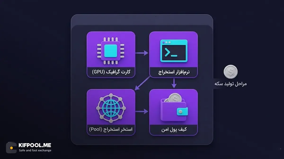 استخراج مونا کوین چگونه انجام می&zwnj;شود؟ | خرید بیت کوین | کیف پول من