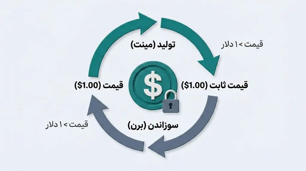 سیستم های الگوریتمی | صرافی کیف پول من