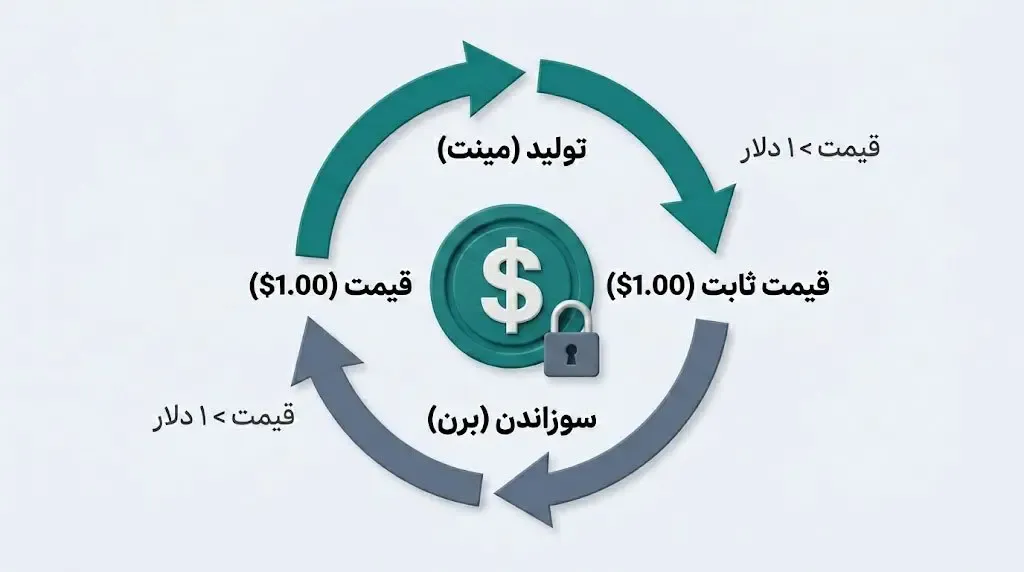 سیستم های الگوریتمی | صرافی کیف پول من