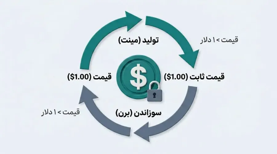 سیستم های الگوریتمی | صرافی کیف پول من