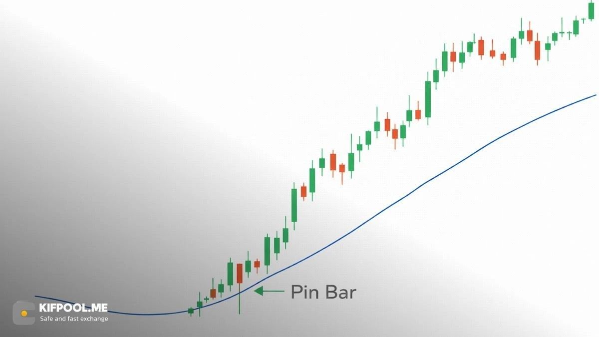 ترکیب پین بار با سطوح فیبوناچی و مووینگ اوریج&zwnj;ها