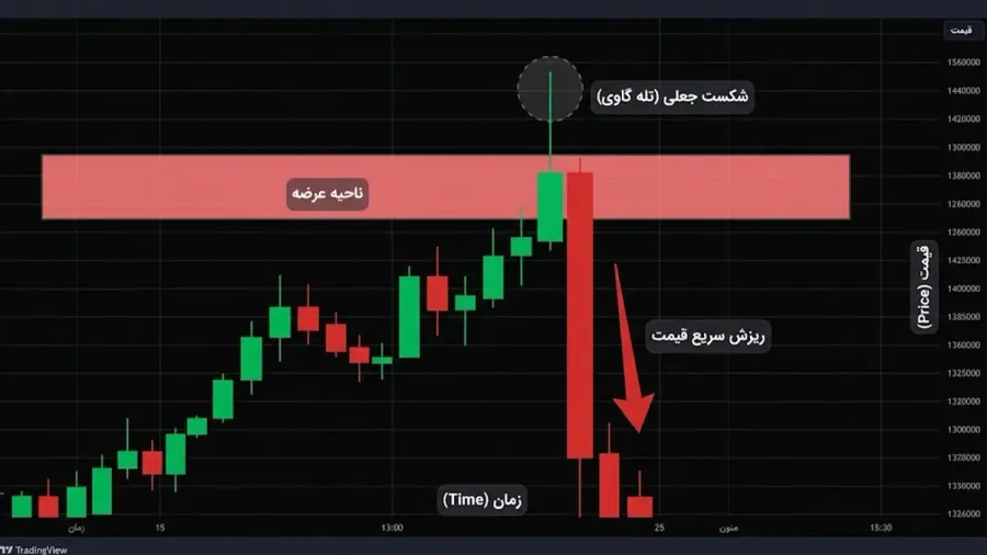 تله شکست جعلی یا فالس بریک اوت چیست؟ | صرافی کیف پول من
