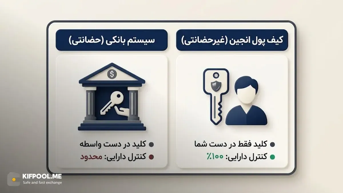 کیف پول غیرحضانتی Non-Custodial چیست و چرا انجین در این دسته قرار می&zwnj;گیرد؟ | کیف پول من