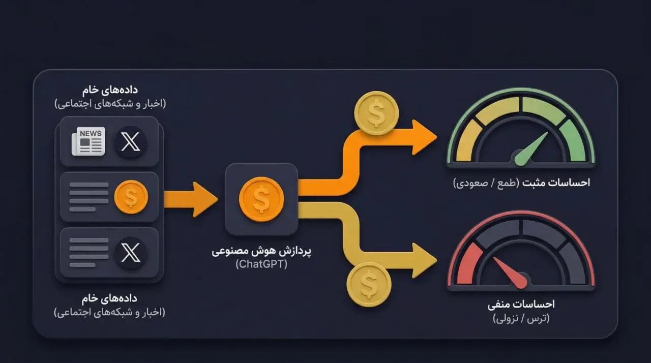 تحلیل احساسات بازار (Sentiment Analysis) با بررسی شبکه&zwnj;های اجتماعی | کیف پول من
