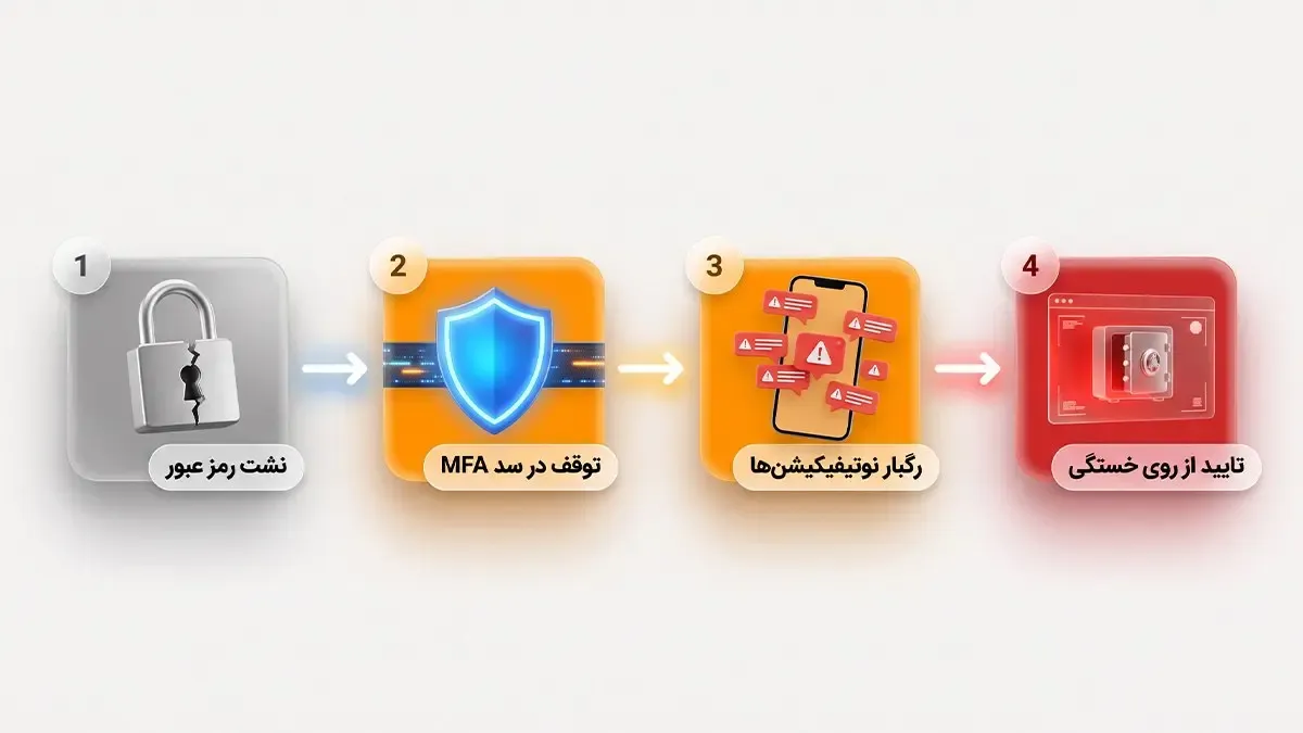 سناریوی گام به گام یک حمله موفق خستگی تاییدیه از نشت رمز عبور تا تایید قربانی | صرافی کیف پول من