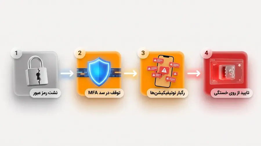 سناریوی گام به گام یک حمله موفق خستگی تاییدیه از نشت رمز عبور تا تایید قربانی | صرافی کیف پول من