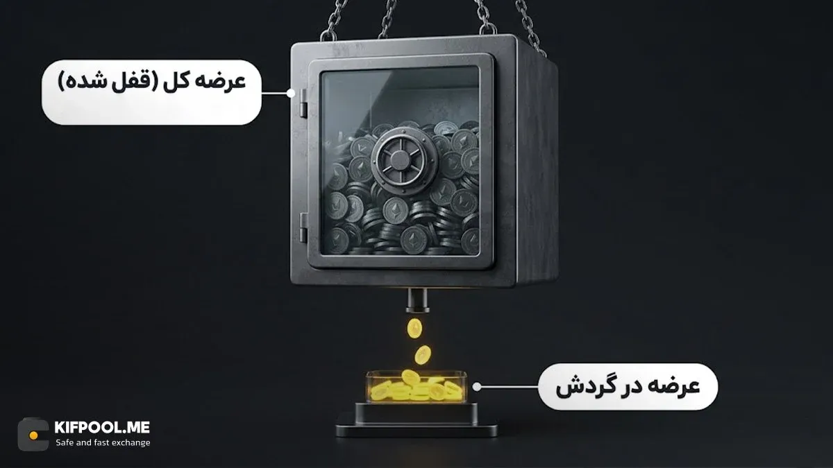 تفاوت فریبنده بین عرضه در گردش (Circulating Supply) و عرضه کل | کیف پول من