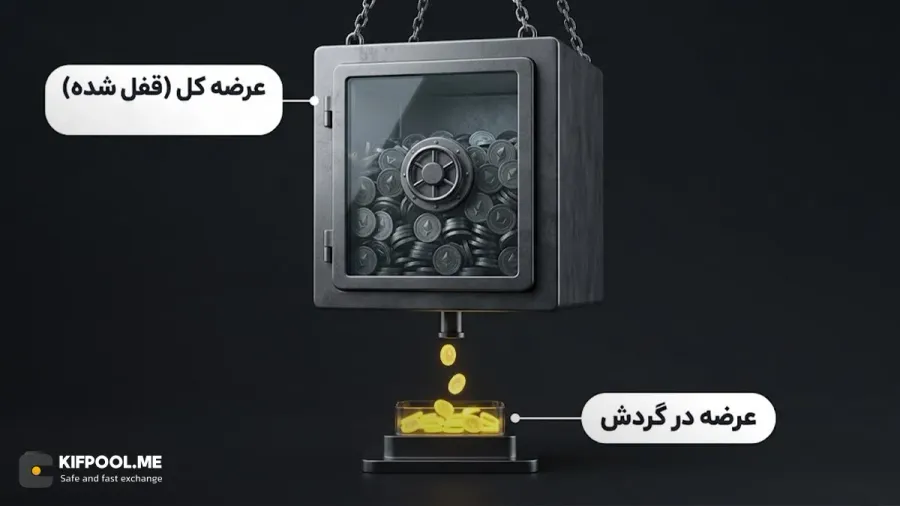 تفاوت فریبنده بین عرضه در گردش (Circulating Supply) و عرضه کل | کیف پول من