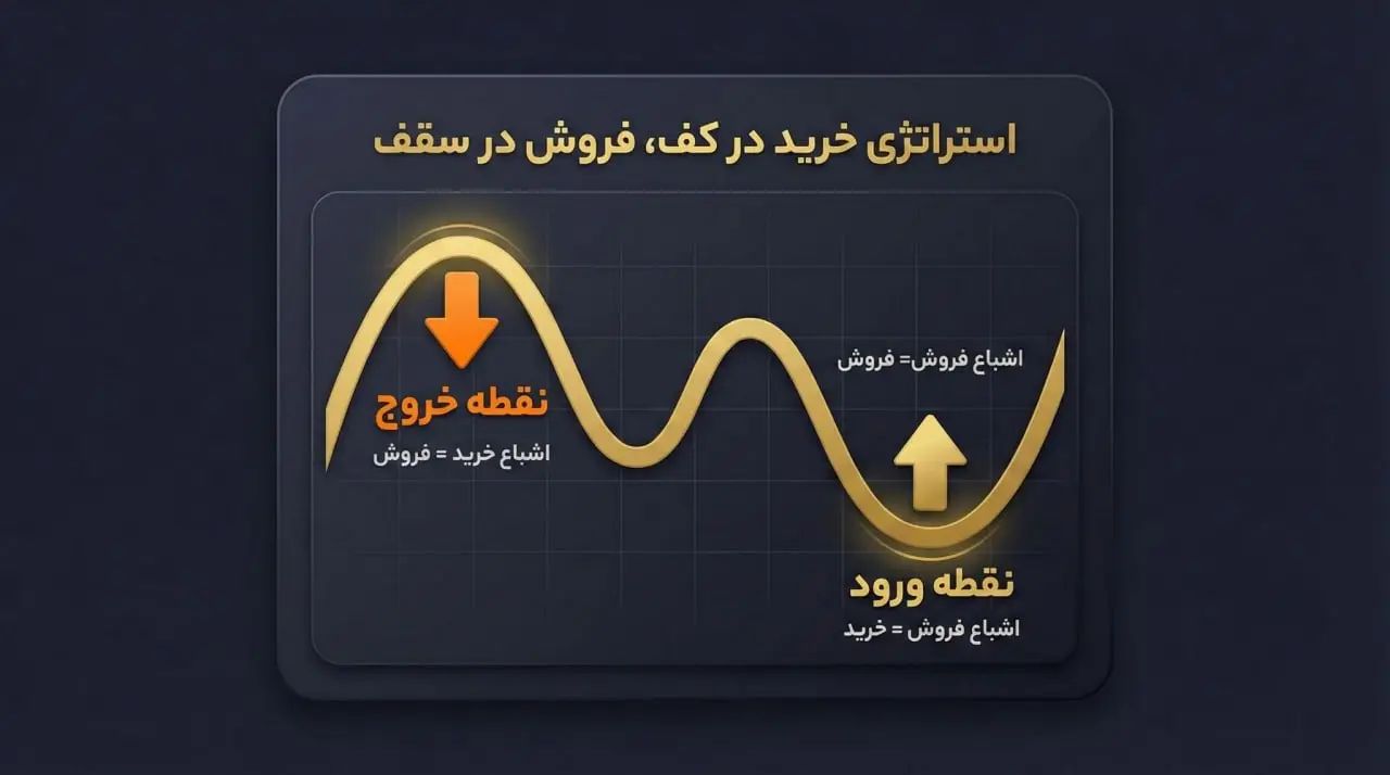 استراتژی خرید در کف ، فروش در سقف | صرافی کیف پول من
