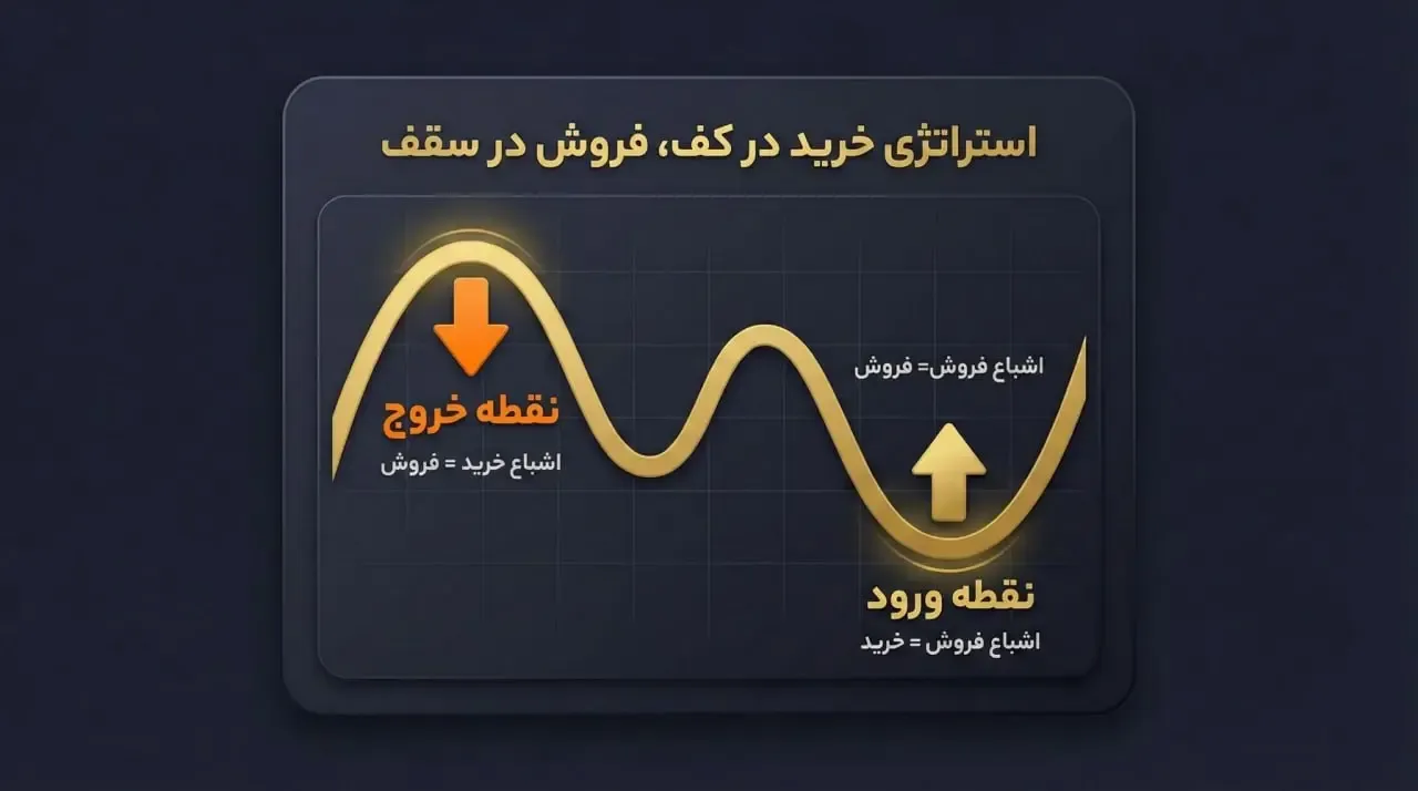 استراتژی خرید در کف ، فروش در سقف | صرافی کیف پول من