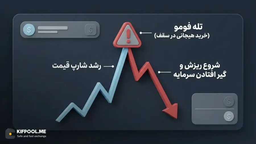 تسلیم شدن در برابر ترس از دست دادن فرصت یا فومو | صرافی کیف پول من