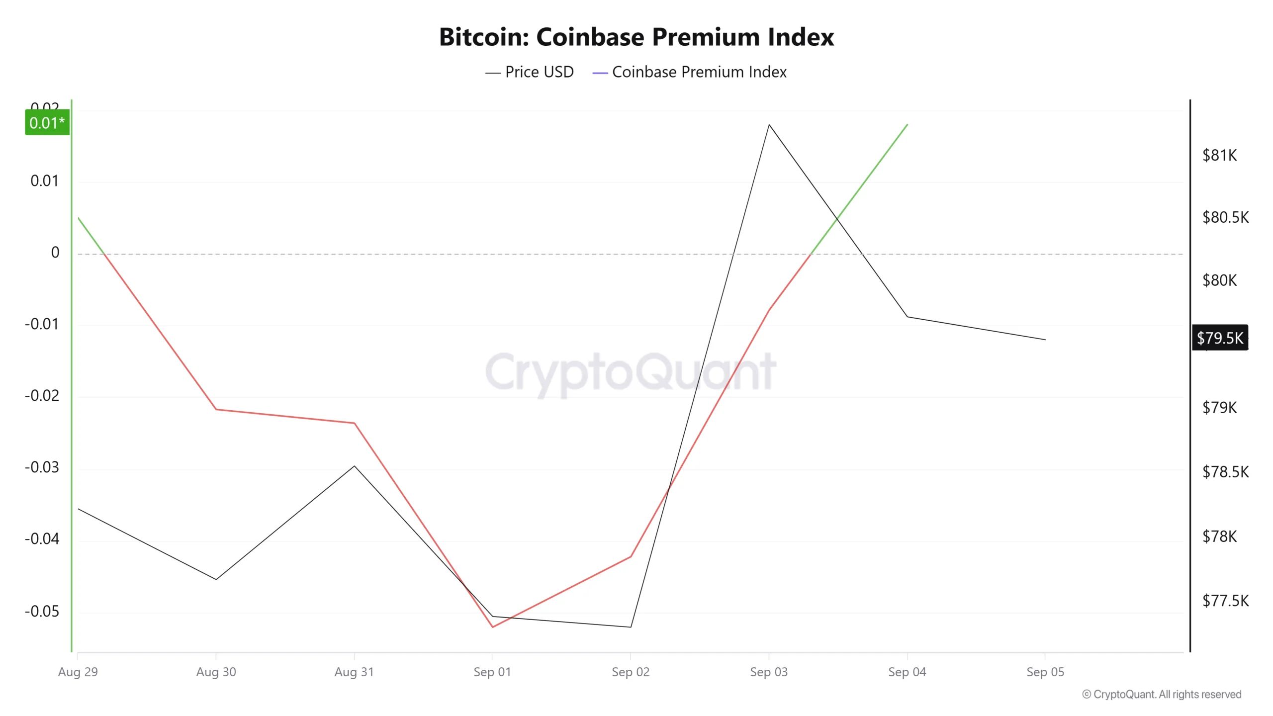 سیگنال مثبت شاخص Coinbase Premium برای تقاضای نهادی |کیف پول من