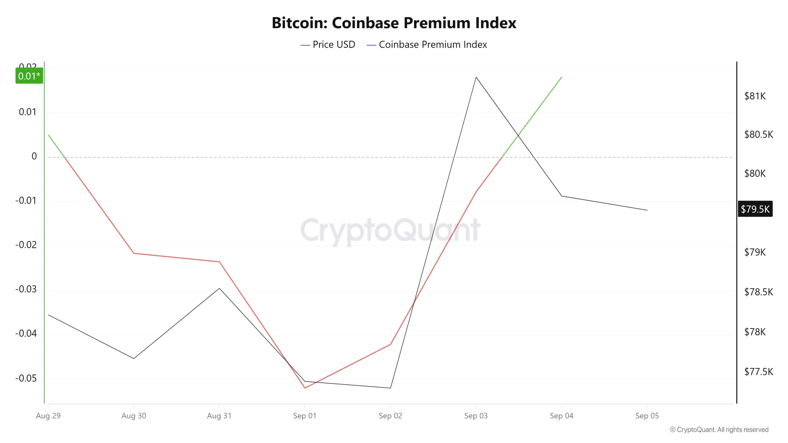 سیگنال مثبت شاخص Coinbase Premium برای تقاضای نهادی |کیف پول من