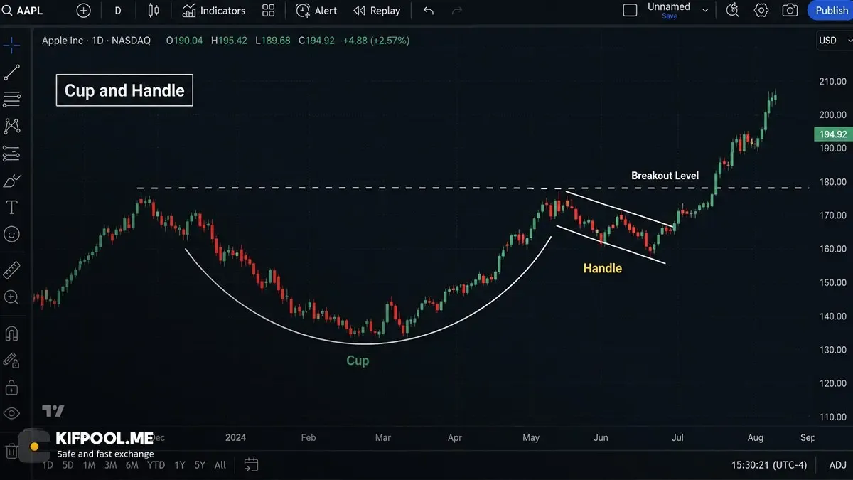 تشکیل بدنه فنجان Cup در نمودار | صرافی کیف پول من