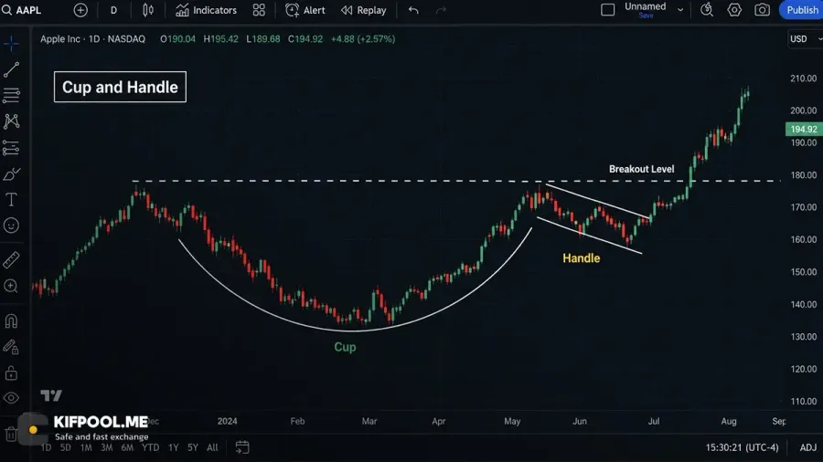 تشکیل بدنه فنجان Cup در نمودار | صرافی کیف پول من