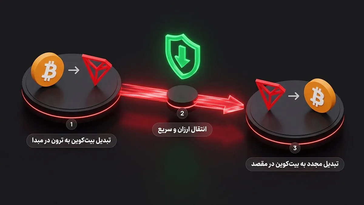 چگونه کارمزد برداشت ارز دیجیتال را کاهش دهیم؟ | صرافی کیف پول من