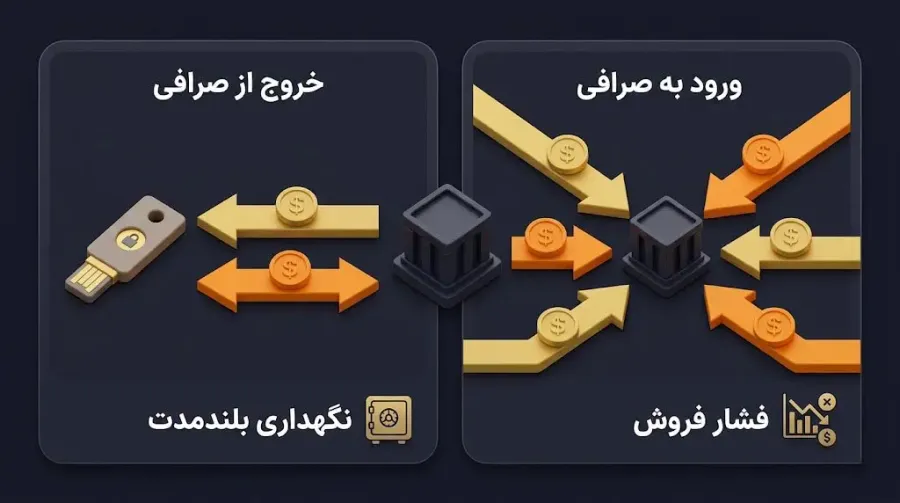 تحلیل جریان ورود و خروج سرمایه به صرافیها و تاثیر آن بر قیمت | کیف پول من