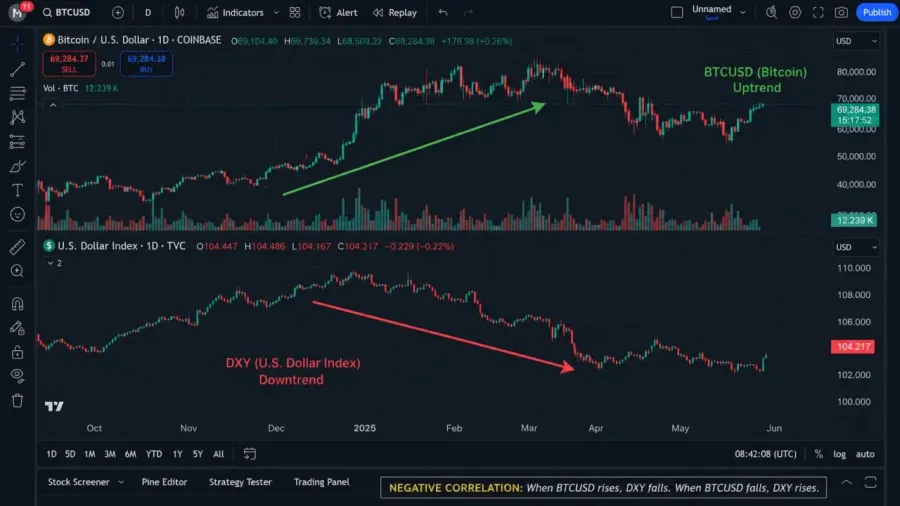 تاثیر شاخص قدرت دلار (DXY) بر نوسانات بیت کوین | صرافی کیف پول من