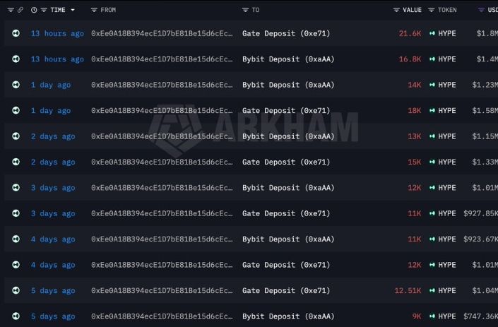 انتقال مداوم میلیون‌ها دلار HYPE به صرافی‌ها | صرافی کیف پول من