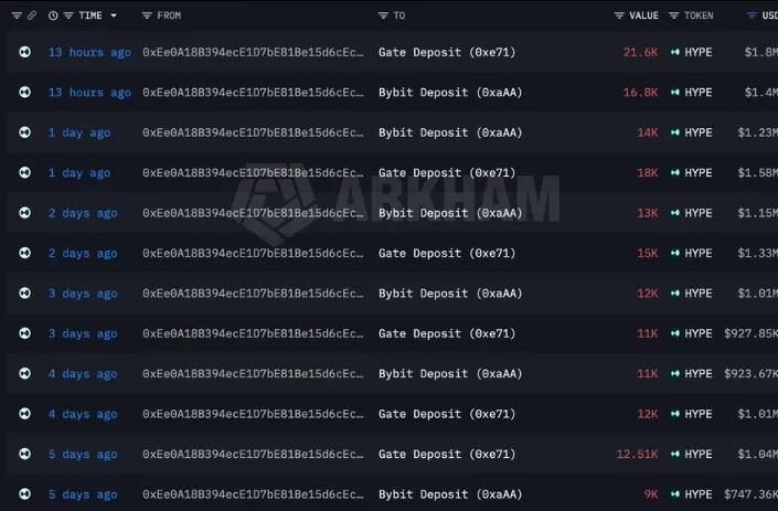 انتقال مداوم میلیون‌ها دلار HYPE به صرافی‌ها | صرافی کیف پول من