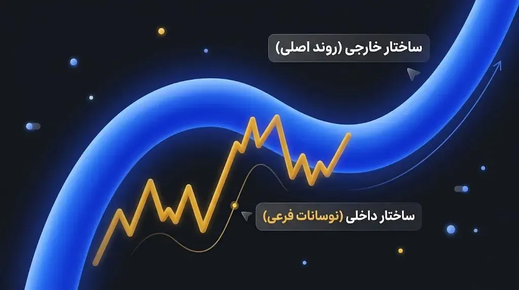 تفاوت ساختار داخلی و ساختار خارجی بازار | صرافی کیف پول من