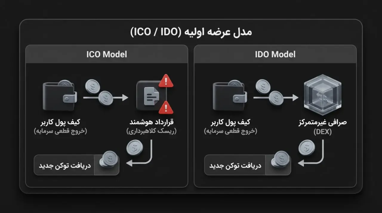 پیش از ظهور ISPO؛ پروژه‌های رمزارزی چگونه سرمایه جذب می‌کردند؟ | کیف پول من