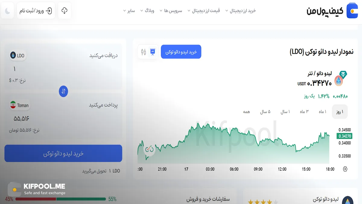چارت LDO | صرافی کیف پول من