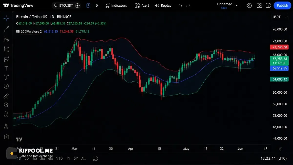 کاربرد باندهای بولینگر Bollinger Bands در نوسان‌گیری | صرافی کیف پول من