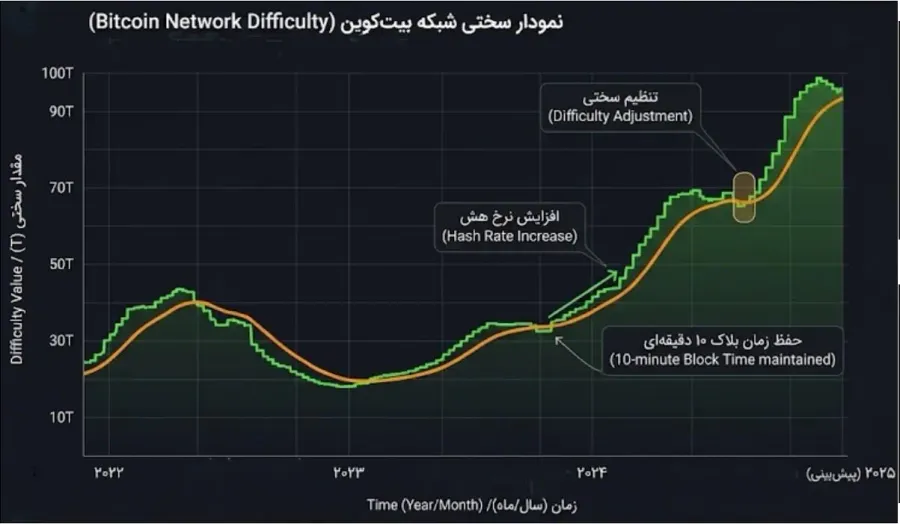 چرا ماینرهای خرد باید نمودار سختی شبکه را زیر نظر داشته باشند؟ | صرافی کیف پول من
