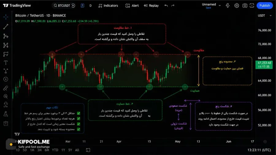 بررسی بصری نمودار و رسم خطوط حمایت و مقاومت | صرافی کیف پول من