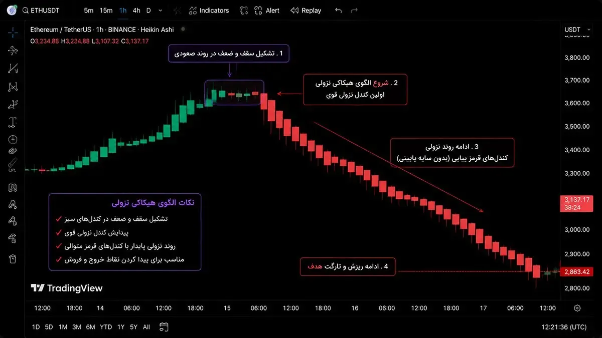 نحوه تشخیص و مراحل تشکیل هیکاکی نزولی | صرافی کیف پول من