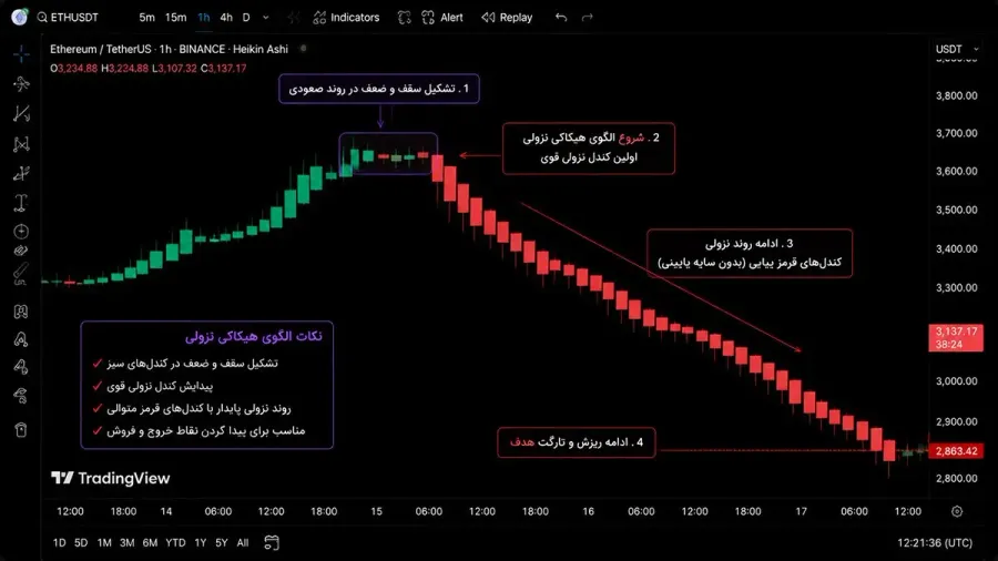 نحوه تشخیص و مراحل تشکیل هیکاکی نزولی | صرافی کیف پول من