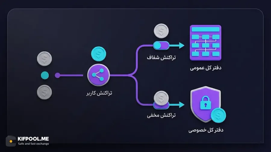 پروتکل ریث و حق انتخاب کاربر میان انجام تراکنش عمومی یا کاملا خصوصی | کیف پول من