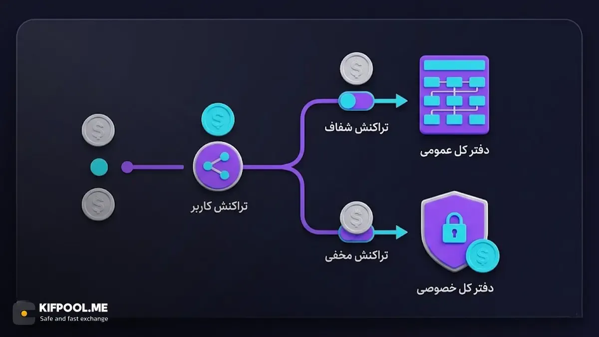 پروتکل ریث و حق انتخاب کاربر میان انجام تراکنش عمومی یا کاملا خصوصی | کیف پول من