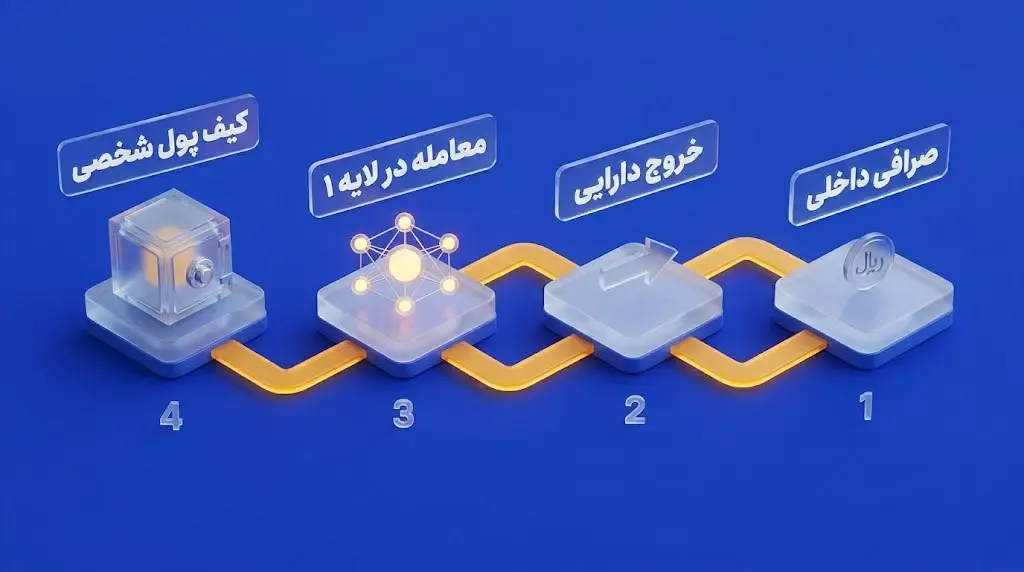 مسیر امن خرید تا نگهداری دارایی | صرافی کیف پول من