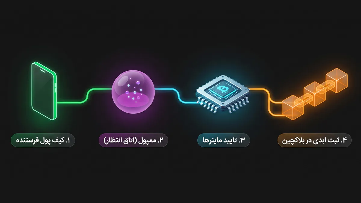 انجام تراکنش در بلاکچین بیت کوین | بررسی مسیر یک تراکنش | صرافی کیف پول من
