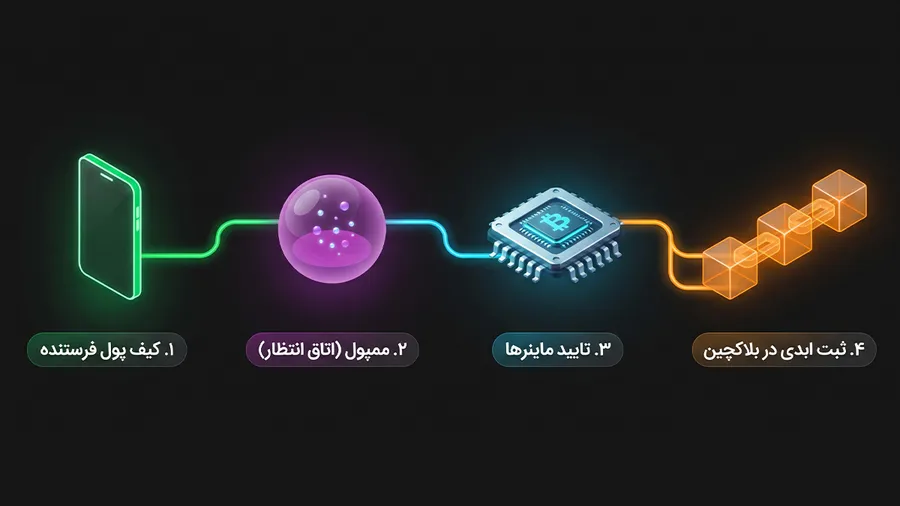 انجام تراکنش در بلاکچین بیت کوین | بررسی مسیر یک تراکنش | صرافی کیف پول من