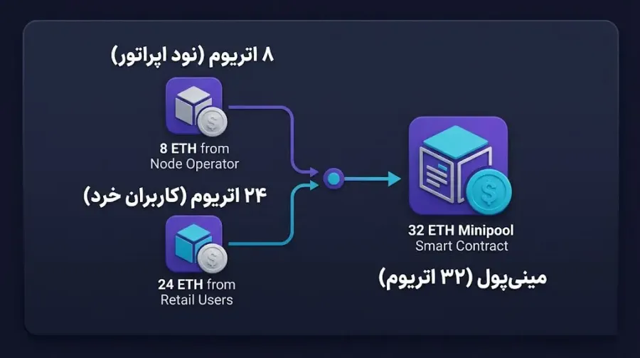 مینیپولها و قراردادهای هوشمند زیربنایی | صرافی کیف پول من