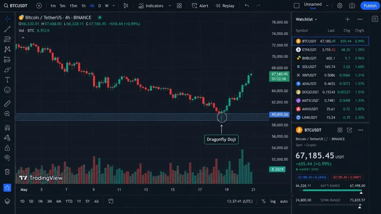 بررسی اعتبار الگوی Dragonfly Doji بر اساس موقعیت قرارگیری در روند | کیف پول من