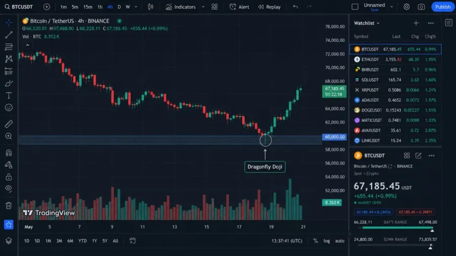 بررسی اعتبار الگوی Dragonfly Doji بر اساس موقعیت قرارگیری در روند | کیف پول من