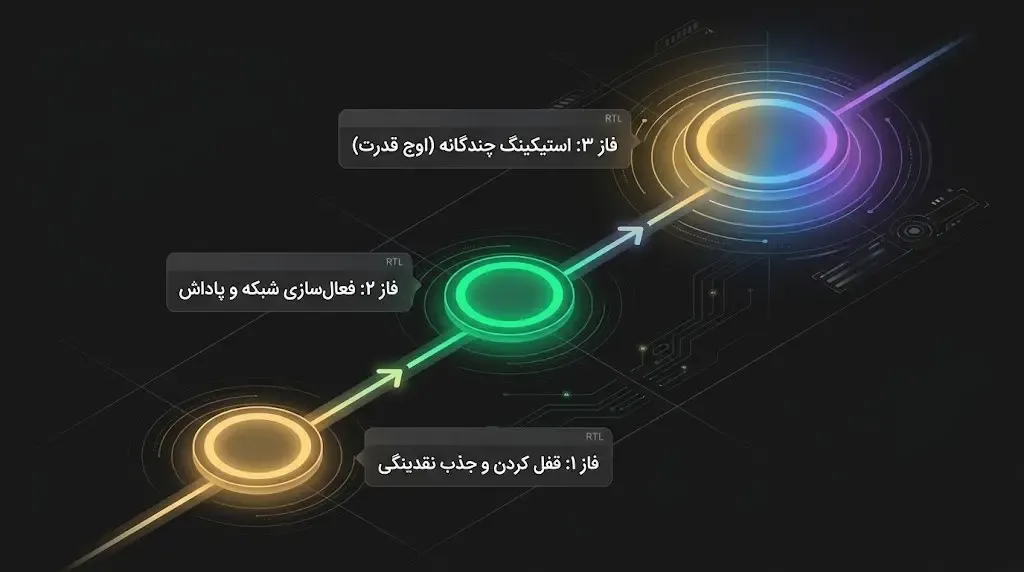 نحوه کارکرد سیستم امتیازدهی و محاسبه کمیسیون‌ها | صرافی کیف پول من